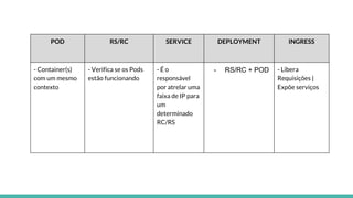 POD RS/RC SERVICE DEPLOYMENT INGRESS
- Container(s)
com um mesmo
contexto
- Verifica se os Pods
estão funcionando
- É o
responsável
por atrelar uma
faixa de IP para
um
determinado
RC/RS
- RS/RC + POD - Libera
Requisições |
Expõe serviços
 