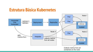 Estrutura Básica Kubernetes
 