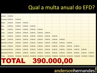 Qual a multa anual do EFD?
Janeiro   5.000,00

Fevereiro 5.000,00    5.000,00

Março     5.000,00    5.000,00    5.000,00

Abril     5.000,00    5.000,00    5.000,00    5.000,00

Maio      5.000,00    5.000,00    5.000,00    5.000,00    5.000,00

Junho     5.000,00    5.000,00    5.000,00    5.000,00    5.000,00    5.000,00

Julho     5.000,00    5.000,00    5.000,00    5.000,00    5.000,00    5.000,00    5.000,00

Agosto    5.000,00    5.000,00    5.000,00    5.000,00    5.000,00    5.000,00    5.000,00    5.000,00

Setembro 5.000,00     5.000,00    5.000,00    5.000,00    5.000,00    5.000,00    5.000,00    5.000,00    5.000,00

Outubro   5.000,00    5.000,00    5.000,00    5.000,00    5.000,00    5.000,00    5.000,00    5.000,00    5.000,00    5.000,00

Novembro 5.000,00     5.000,00    5.000,00    5.000,00    5.000,00    5.000,00    5.000,00    5.000,00    5.000,00    5.000,00    5.000,00

Dezembro 5.000,00     5.000,00    5.000,00    5.000,00    5.000,00    5.000,00    5.000,00    5.000,00    5.000,00    5.000,00    5.000,00    5.000,00

Totais    60.000,00   55.000,00   50.000,00   45.000,00   40.000,00   35.000,00   30.000,00   25.000,00   20.000,00   15.000,00   10.000,00   5.000,00



TOTAL                                            390.000,00
 