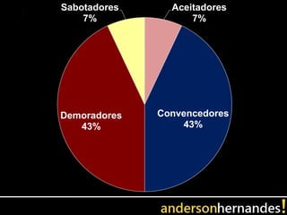 Sabotadores     Aceitadores
    7%              7%




Demoradores   Convencedores
   43%            43%
 