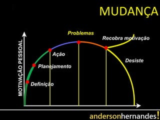 MUDANÇA
                                   Problemas
                                               Recobra motivação
MOTIVAÇÃO PESSOAL




                            Ação
                                                       Desiste
                      Planejamento


                    Definição
 