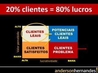 20% clientes = 80% lucros
  ALTO
                                     POTENCIAIS
                       CLIENTES
                                      CLIENTES
   Valor percebido




                         LEAIS
                                       LEAIS


                       CLIENTES       CLIENTES
                      SATISFEITOS     PROBLEMA
  BAIXO
                     ALTA    lucratividade   BAIXA
 