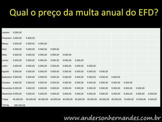 Qual o preço da multa anual do EFD?
Janeiro   5.000,00

Fevereiro 5.000,00      5.000,00

Março     5.000,00      5.000,00    5.000,00

Abril     5.000,00      5.000,00    5.000,00    5.000,00

Maio      5.000,00      5.000,00    5.000,00    5.000,00    5.000,00

Junho     5.000,00      5.000,00    5.000,00    5.000,00    5.000,00    5.000,00

Julho     5.000,00      5.000,00    5.000,00    5.000,00    5.000,00    5.000,00    5.000,00

Agosto    5.000,00      5.000,00    5.000,00    5.000,00    5.000,00    5.000,00    5.000,00    5.000,00

Setembro 5.000,00       5.000,00    5.000,00    5.000,00    5.000,00    5.000,00    5.000,00    5.000,00    5.000,00

Outubro   5.000,00      5.000,00    5.000,00    5.000,00    5.000,00    5.000,00    5.000,00    5.000,00    5.000,00    5.000,00

Novembro 5.000,00       5.000,00    5.000,00    5.000,00    5.000,00    5.000,00    5.000,00    5.000,00    5.000,00    5.000,00    5.000,00

Dezembro 5.000,00       5.000,00    5.000,00    5.000,00    5.000,00    5.000,00    5.000,00    5.000,00    5.000,00    5.000,00    5.000,00    5.000,00

Totais    60.000,00     55.000,00   50.000,00   45.000,00   40.000,00   35.000,00   30.000,00   25.000,00   20.000,00   15.000,00   10.000,00   5.000,00

TOTAL      390.000,00
 