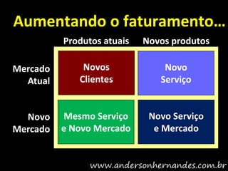Aumentando o faturamento…
          Produtos atuais   Novos produtos

Mercado       Novos             Novo
  Atual      Clientes          Serviço


  Novo    Mesmo Serviço      Novo Serviço
Mercado   e Novo Mercado      e Mercado
 