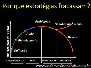 Por que estratégias fracassam?

                                    Problemas
                                                Recobra motivação
 MOTIVAÇÃO PESSOAL




                             Ação
                                                         Desiste
                       Planejamento


                     Definição


PLANEJAMENTO                     AÇÃO   PROBLEMAS   SUCESSO
 