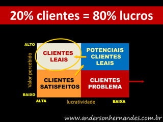 20% clientes = 80% lucros
  ALTO
                                     POTENCIAIS
                       CLIENTES
                                      CLIENTES
   Valor percebido




                         LEAIS
                                       LEAIS


                       CLIENTES       CLIENTES
                      SATISFEITOS     PROBLEMA
  BAIXO
                     ALTA    lucratividade   BAIXA
 