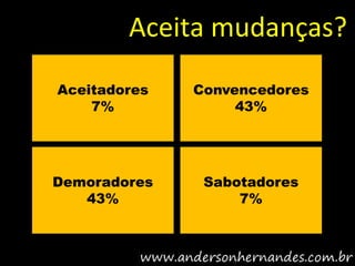 Aceita mudanças?
Aceitadores   Convencedores
    7%             43%




Demoradores    Sabotadores
   43%             7%
 