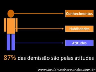 Conhecimentos



                         Habilidades


                          Atitudes



87% das demissão são pelas atitudes
 