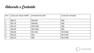 Adwords x Conteúdo
Ano Custo por clique (AdW) Investimento total Custo de conteúdo
1 R$0,75 R$5.000 R$0
2 R$1,30 R$8.000 R$0
3 R$1,50 R$10.500 R$0
4 R$2,00 R$15.000 R$0
5 R$2,00 R$1.500 R$10.000
6 R$2,30 R$0 R$12.000
7 R$2,70 R$0 R$12.000
 