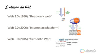 Evolução da Web
Web 1.0 (1996): “Read-only web”
Web 2.0 (2006): “Internet as plataform”
Web 3.0 (2015): “Semantic Web”
 