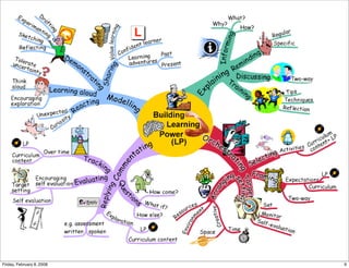 Workshop Mindmapping