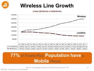 Wireless Line Growth
                                                                                            Wireless




                                                                                            Landline




             77% of Puerto Rico Population have a
                         Mobile Phone
                                 Source: Junta Reglamentadora de Telecomunicaciones & TGI              14
"NOTICE: Proprietary and Confidential
 