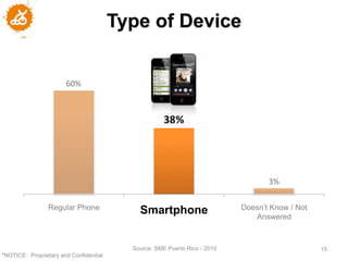 Type of Device




                 Regular Phone              Smartphone                     Doesn’t Know / Not
                                                                              Answered



                                          Source: SME Puerto Rico - 2010                        15
"NOTICE: Proprietary and Confidential
 