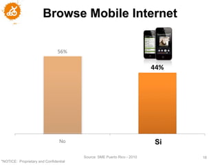 Browse Mobile Internet




                                 No                                      Si
                                        Source: SME Puerto Rico - 2010        16
"NOTICE: Proprietary and Confidential
 