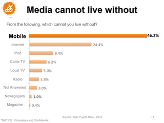 Media cannot live without
    From the following, which cannot you live without?


      Mobile
        Internet

          iPod

       Cable TV

       Local TV

         Radio

  Not Answered

  Newspapers

    Magazine


                                        Source: SME Puerto Rico - 2010   17
"NOTICE: Proprietary and Confidential
 