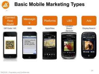 Basic Mobile Marketing Types

     Connect
                             Messagin
      Real                                              Platforms     LBS           Ads
                                g
      World
                                                                     Location
    QR Code / AR                    SMS                 Apps/Sites    Based-    Display/Search
                                                                     Services



                              Thanks for visiting Six
                              Flags Magic
                              Mountain. We hope
                              you had a great time.




                                                                                         20
"NOTICE: Proprietary and Confidential
 