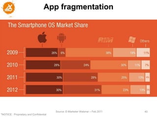 App fragmentation




                                        Source: E-Marketer Webinar – Feb 2011   40
"NOTICE: Proprietary and Confidential
 