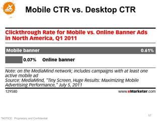 Mobile CTR vs. Desktop CTR




                                                57
"NOTICE: Proprietary and Confidential
 