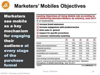 Marketers’ Mobiles Objectives




                                        Source: E-Marketer   68
"NOTICE: Proprietary and Confidential
 