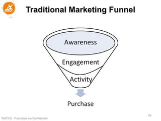 Traditional Marketing Funnel




                                                  69
"NOTICE: Proprietary and Confidential
 