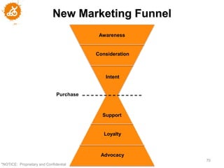 New Marketing Funnel
                                           Awareness


                                          Consideration



                                             Intent


                               Purchase



                                            Support


                                             Loyalty



                                           Advocacy
                                                          70
"NOTICE: Proprietary and Confidential
 