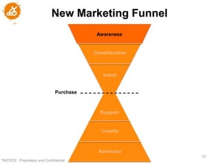 New Marketing Funnel
                                           Awareness


                                          Consideration



                                             Intent


                               Purchase



                                            Support


                                             Loyalty



                                           Advocacy
                                                          72
"NOTICE: Proprietary and Confidential
 