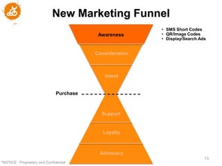 New Marketing Funnel
                                                          • SMS Short Codes
                                           Awareness      • QR/Image Codes
                                                          • Display/Search Ads


                                          Consideration



                                             Intent


                               Purchase



                                            Support


                                             Loyalty



                                           Advocacy
                                                                             73
"NOTICE: Proprietary and Confidential
 
