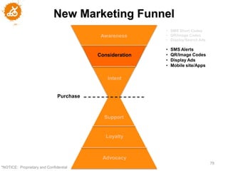 New Marketing Funnel
                                                          • SMS Short Codes
                                           Awareness      • QR/Image Codes
                                                          • Display/Search Ads

                                                          •   SMS Alerts
                                          Consideration   •   QR/Image Codes
                                                          •   Display Ads
                                                          •   Mobile site/Apps

                                             Intent


                               Purchase



                                            Support


                                             Loyalty



                                           Advocacy
                                                                                 78
"NOTICE: Proprietary and Confidential
 