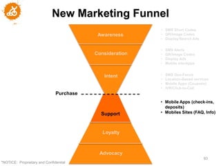 New Marketing Funnel
                                                          • SMS Short Codes
                                           Awareness      • QR/Image Codes
                                                          • Display/Search Ads


                                                          •   SMS Alerts
                                          Consideration   •   QR/Image Codes
                                                          •   Display Ads
                                                          •   Mobile site/Apps


                                             Intent       •   SMS Geo-Fence
                                                          •   Location-Based services
                                                          •   Mobile Apps (Coupons)
                                                          •   IVR/Click-to-Call
                               Purchase
                                                          • Mobile Apps (check-ins,
                                                            deposits)
                                            Support       • Mobiles Sites (FAQ, Info)



                                             Loyalty



                                           Advocacy
                                                                                  93
"NOTICE: Proprietary and Confidential
 