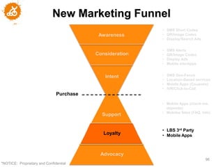 New Marketing Funnel
                                                          • SMS Short Codes
                                           Awareness      • QR/Image Codes
                                                          • Display/Search Ads


                                                          •   SMS Alerts
                                          Consideration   •   QR/Image Codes
                                                          •   Display Ads
                                                          •   Mobile site/Apps


                                             Intent       •   SMS Geo-Fence
                                                          •   Location-Based services
                                                          •   Mobile Apps (Coupons)
                                                          •   IVR/Click-to-Call
                               Purchase
                                                          • Mobile Apps (check-ins,
                                                            deposits)
                                                          • Mobiles Sites (FAQ, Info)
                                            Support


                                                          • LBS 3rd Party
                                             Loyalty      • Mobile Apps



                                           Advocacy
                                                                                  96
"NOTICE: Proprietary and Confidential
 