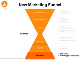 New Marketing Funnel
                                                          • SMS Short Codes
                                           Awareness      • QR/Image Codes
                                                          • Display/Search Ads


                                                          •   SMS Alerts
                                          Consideration   •   QR/Image Codes
                                                          •   Display Ads
                                                          •   Mobile site/Apps


                                             Intent       •   SMS Geo-Fence
                                                          •   Location-Based services
                                                          •   Mobile Apps (Coupons)
                                                          •   IVR/Click-to-Call
                               Purchase
                                                          • Mobile Apps (check-ins,
                                                            deposits)
                                                          • Mobiles Sites (FAQ, Info)
                                            Support


                                                          • LBS 3rd Party
                                             Loyalty      • Mobile Apps



                                                          • SMS Alerts
                                           Advocacy       • Mobile Apps (i.e rewards)
                                                                                  99
"NOTICE: Proprietary and Confidential
 