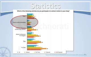 Statistics20www.KonsultPartners.com/presentationsSource: http://technorati.com/blogging/article/how-technology-traffic-and-revenue-day/