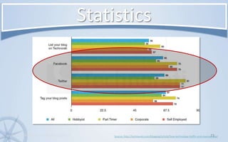 Statistics22www.KonsultPartners.com/presentationsSource: http://technorati.com/blogging/article/how-technology-traffic-and-revenue-day/