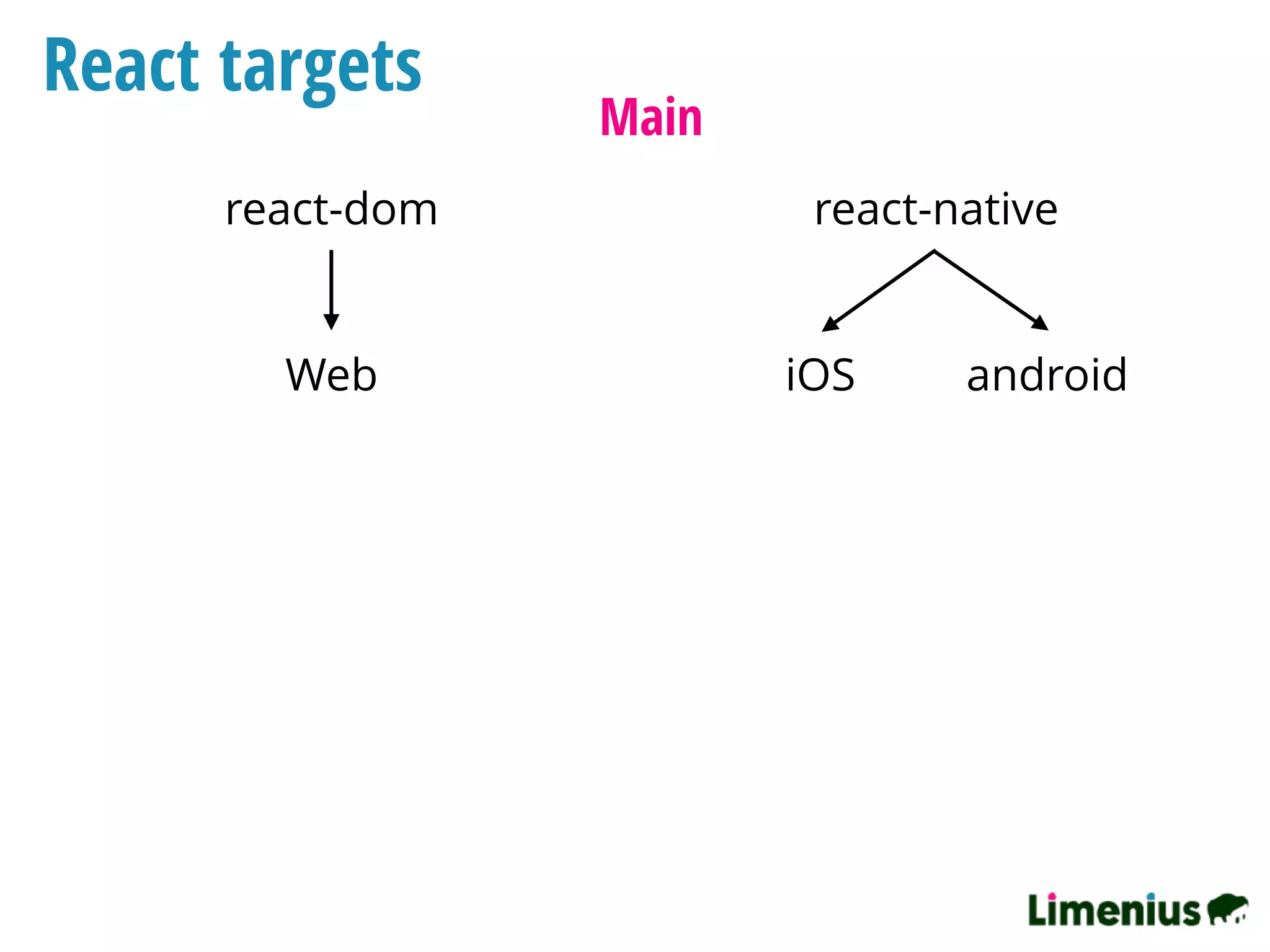 React targets
Main
react-dom react-native
Web iOS android
 