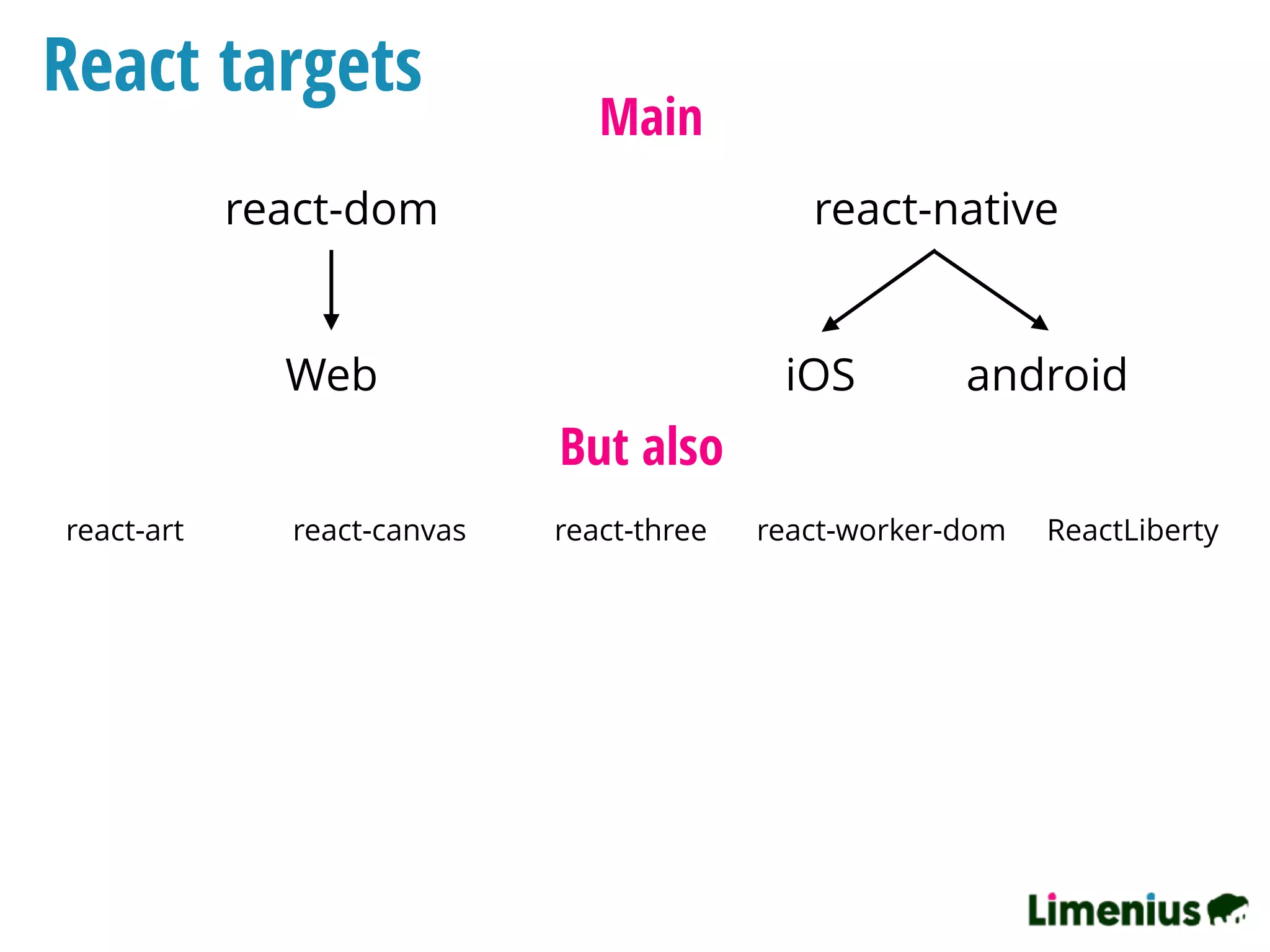 React targets
Main
react-dom react-native
Web iOS android
But also
react-art  react-canvas react-three ReactLibertyreact-worker-dom
 