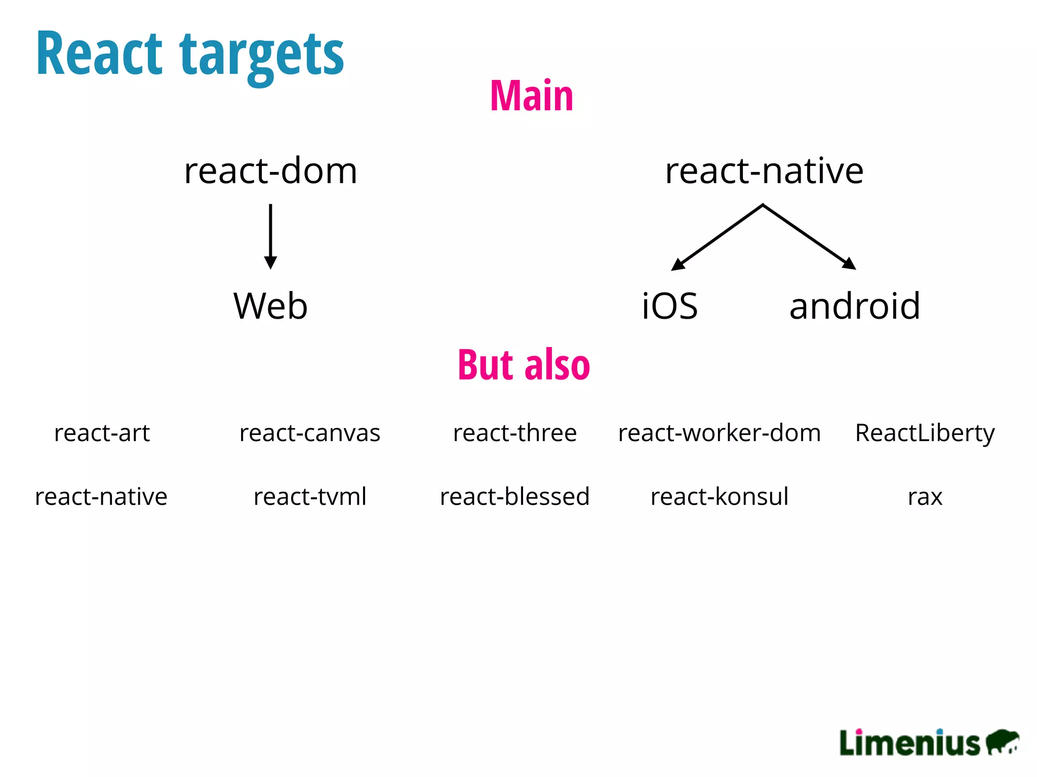 React targets
Main
react-dom react-native
Web iOS android
But also
react-art  react-canvas react-three ReactLibertyreact-worker-dom
react-konsul raxreact-native  react-blessedreact-tvml
 