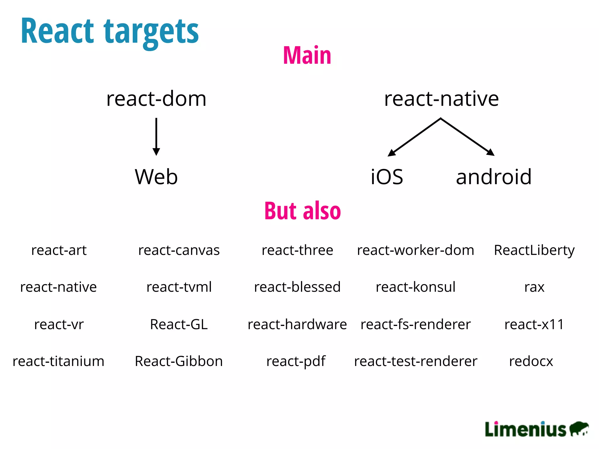 React targets
Main
react-dom react-native
Web iOS android
But also
react-art  react-canvas react-three ReactLibertyreact-worker-dom
react-konsul raxreact-native  react-blessedreact-tvml
React-GLreact-vr  react-hardware react-fs-renderer react-x11
redocx react-titanium  React-Gibbon react-pdf  react-test-renderer
 