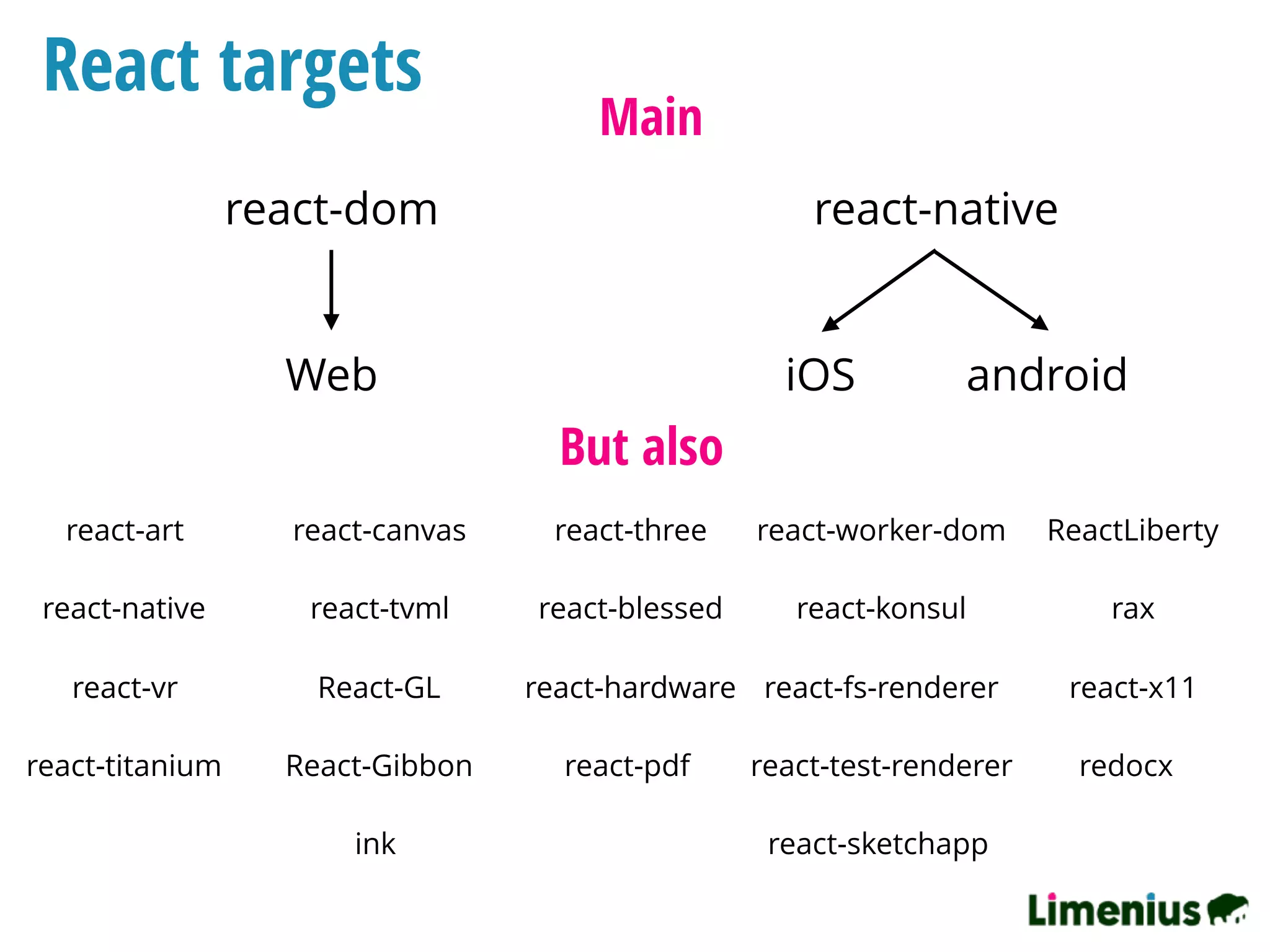 React targets
Main
react-dom react-native
Web iOS android
But also
react-art  react-canvas react-three ReactLibertyreact-worker-dom
react-konsul raxreact-native  react-blessedreact-tvml
React-GLreact-vr  react-hardware react-fs-renderer react-x11
redocx react-titanium  React-Gibbon react-pdf  react-test-renderer
ink  react-sketchapp 
 