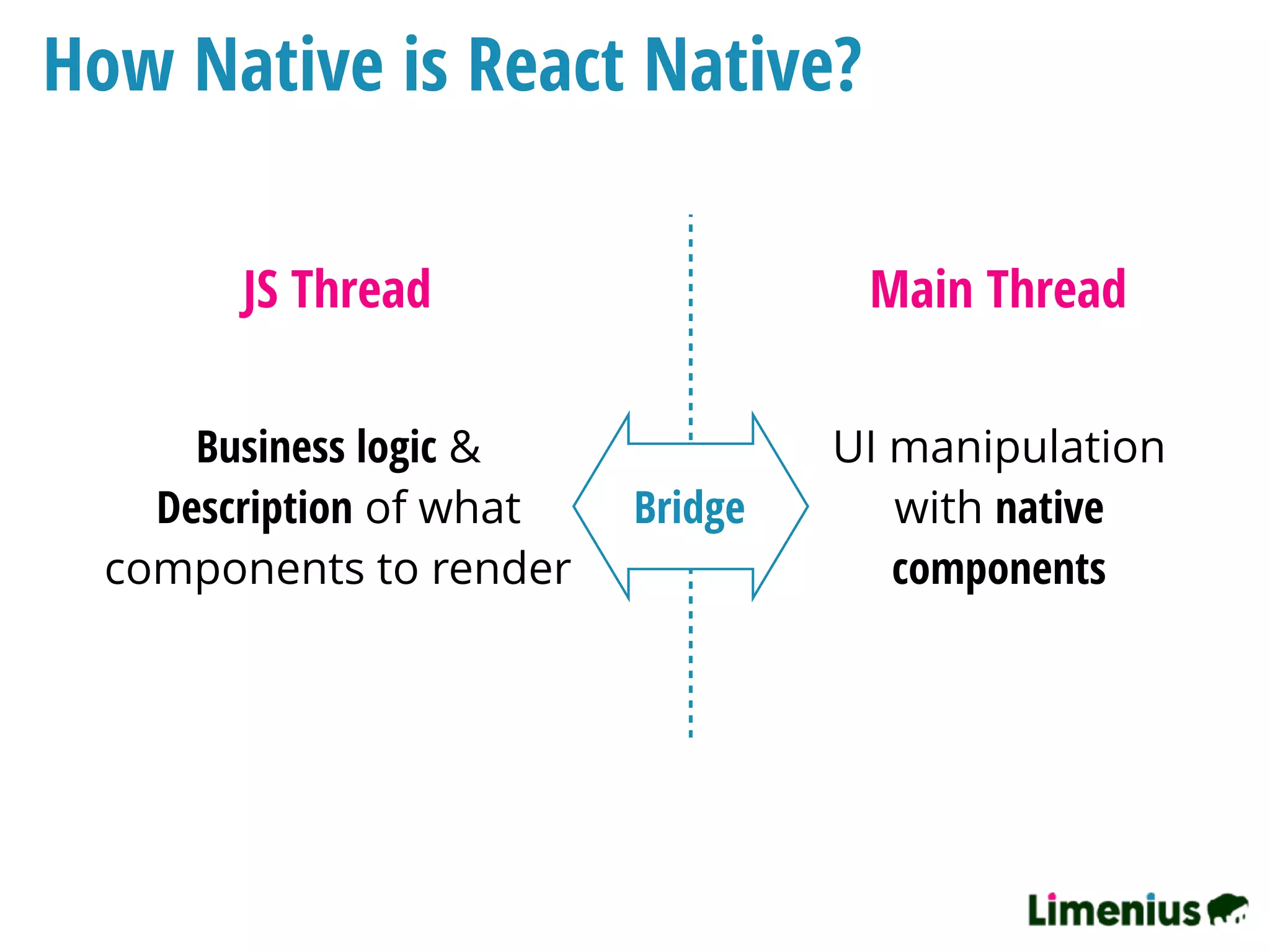 How Native is React Native?
JS Thread Main Thread
UI manipulation
with native
components
Business logic &
Description of what
components to render
Bridge
 