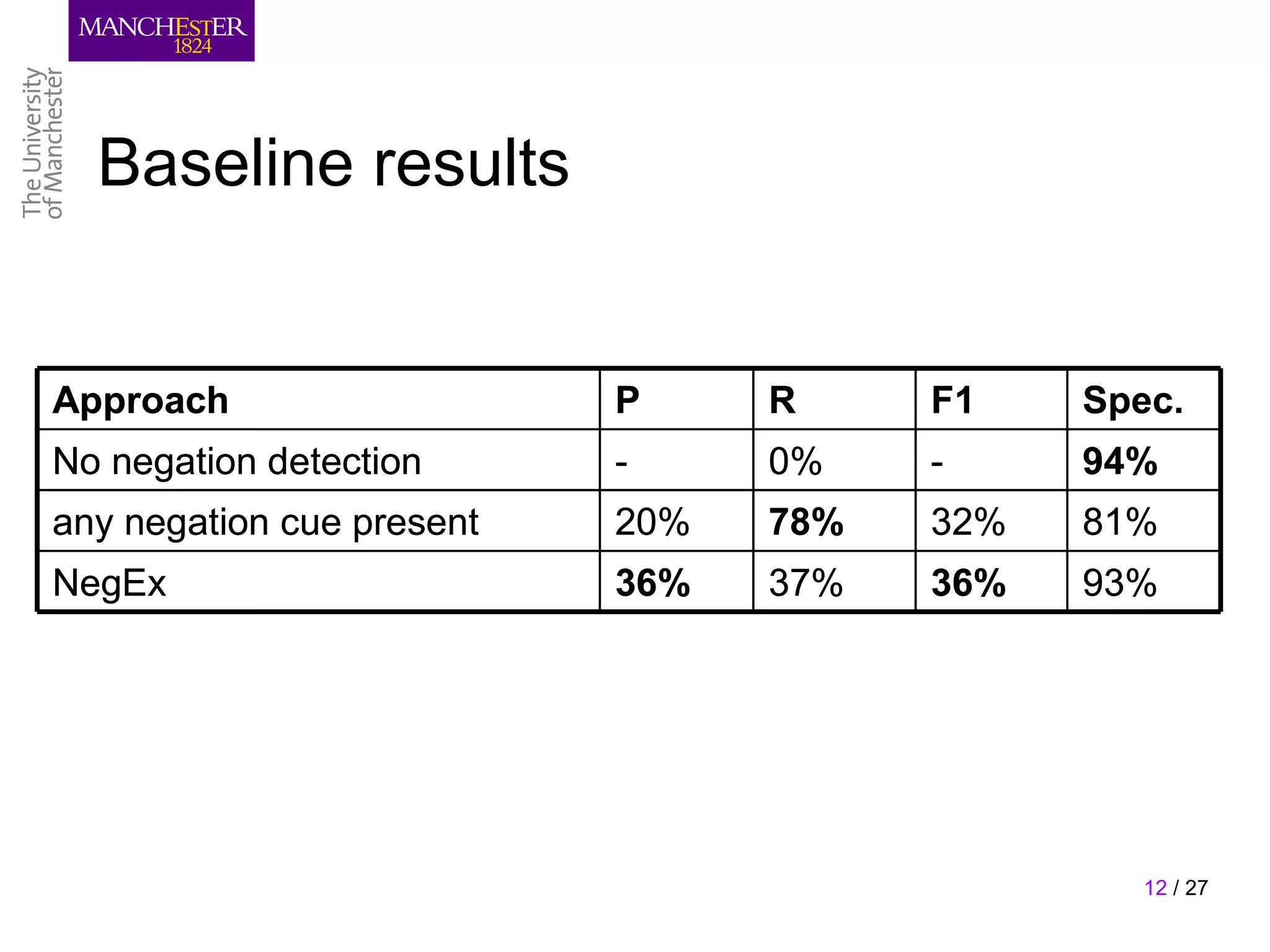 Baseline results


Approach                   P     R     F1    Spec.
No negation detection      -     0%    -     94%
any negation cue present   20%   78%   32%   81%
NegEx                      36%   37%   36%   93%




                                                12 / 27
 