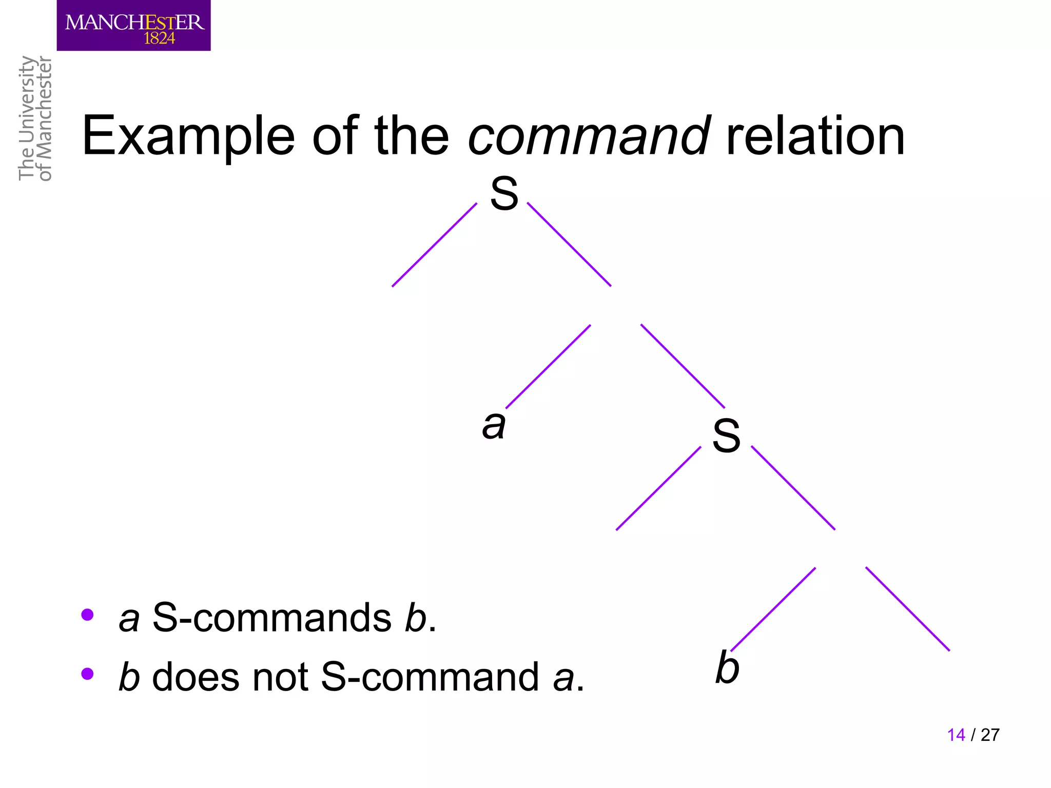 Example of the command relation
                    S



                   a        S


• a S-commands b.
• b does not S-command a.   b
                                  14 / 27
 