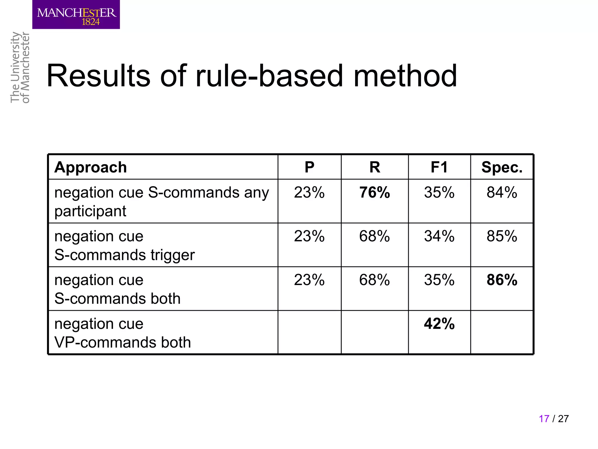 Results of rule-based method

Approach                      P     R     F1    Spec.
negation cue S-commands any   23%   76%   35%   84%
participant
negation cue                  23%   68%   34%   85%
S-commands trigger
negation cue                  23%   68%   35%   86%
S-commands both
negation cue                              42%
VP-commands both



                                                        17 / 27
 