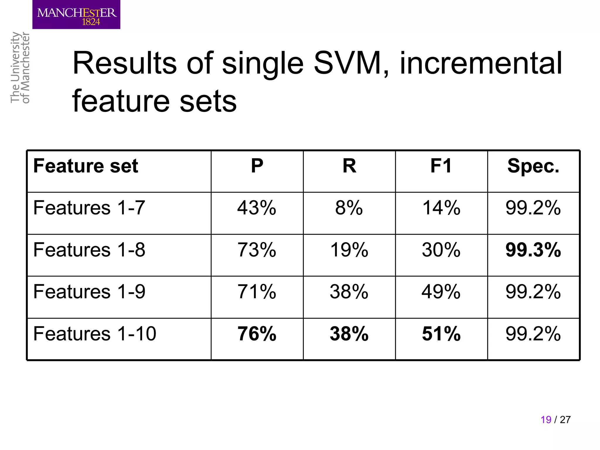 Results of single SVM, incremental
    feature sets
Feature set      P    R     F1    Spec.

Features 1-7    43%   8%    14%   99.2%

Features 1-8    73%   19%   30%   99.3%

Features 1-9    71%   38%   49%   99.2%

Features 1-10   76%   38%   51%   99.2%



                                     19 / 27
 