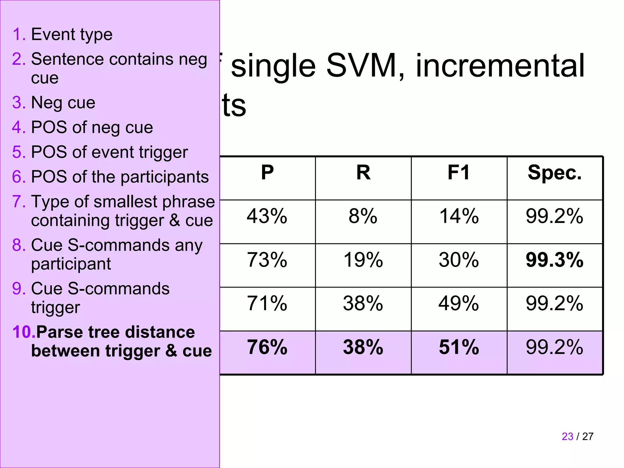 1. Event type

        Results of single SVM, incremental
2. Sentence contains neg
   cue
        feature sets
3. Neg cue
4. POS of neg cue
5. POS of event trigger
6. POS of theset
    Feature participants       P    R     F1    Spec.
7. Type of smallest phrase
    Features 1-7
   containing trigger & cue   43%   8%    14%   99.2%
8. Cue S-commands any
   participant 1-8
    Features                  73%   19%   30%   99.3%
9. Cue S-commands
    Features 1-9
   trigger                    71%   38%   49%   99.2%
10.Parse tree distance
    Features 1-10
   between trigger & cue      76%   38%   51%   99.2%



                                                   23 / 27
 