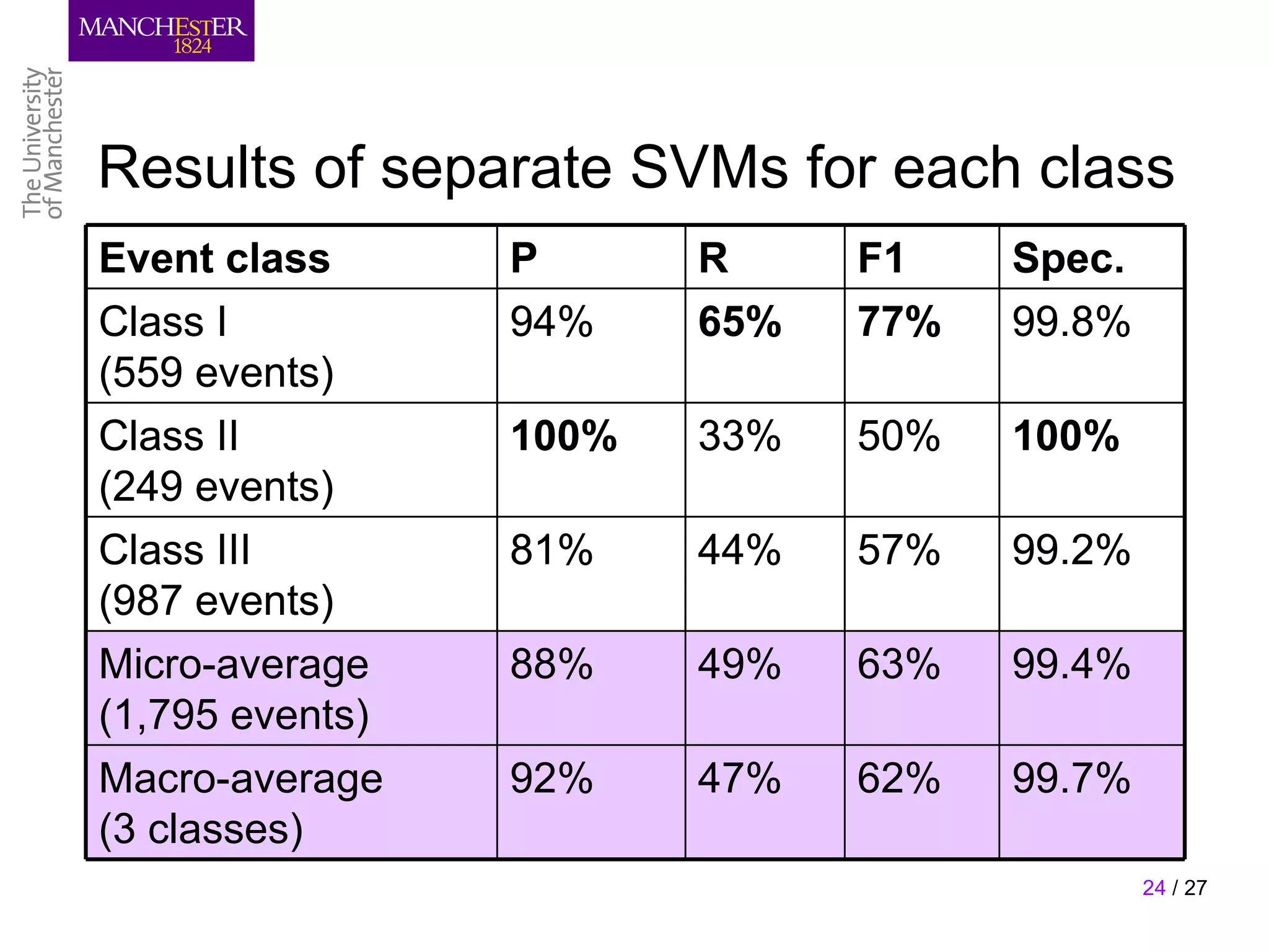 Results of separate SVMs for each class
Event class      P      R     F1    Spec.
Class I          94%    65%   77%   99.8%
(559 events)
Class II         100%   33%   50%   100%
(249 events)
Class III        81%    44%   57%   99.2%
(987 events)
Micro-average    88%    49%   63%   99.4%
(1,795 events)
Macro-average    92%    47%   62%   99.7%
(3 classes)
                                            24 / 27
 