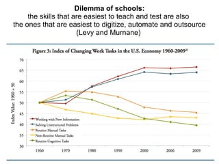 34
Dilemma of schools:
the skills that are easiest to teach and test are also
the ones that are easiest to digitize, automate and outsource
(Levy and Murnane)
 