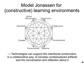 52
Model Jonassen for
(constructive) learning environments
→ Technologies can support the intentional construction,
in a collaborative way, of complex contextualized artifacts
and the conversation and reflection about it
 