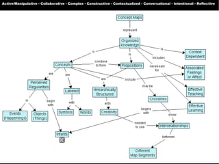54
Active/Manipulative - Collaborative - Complex - Constructive - Contextualized - Conversational - Intentional - Reflective
 
