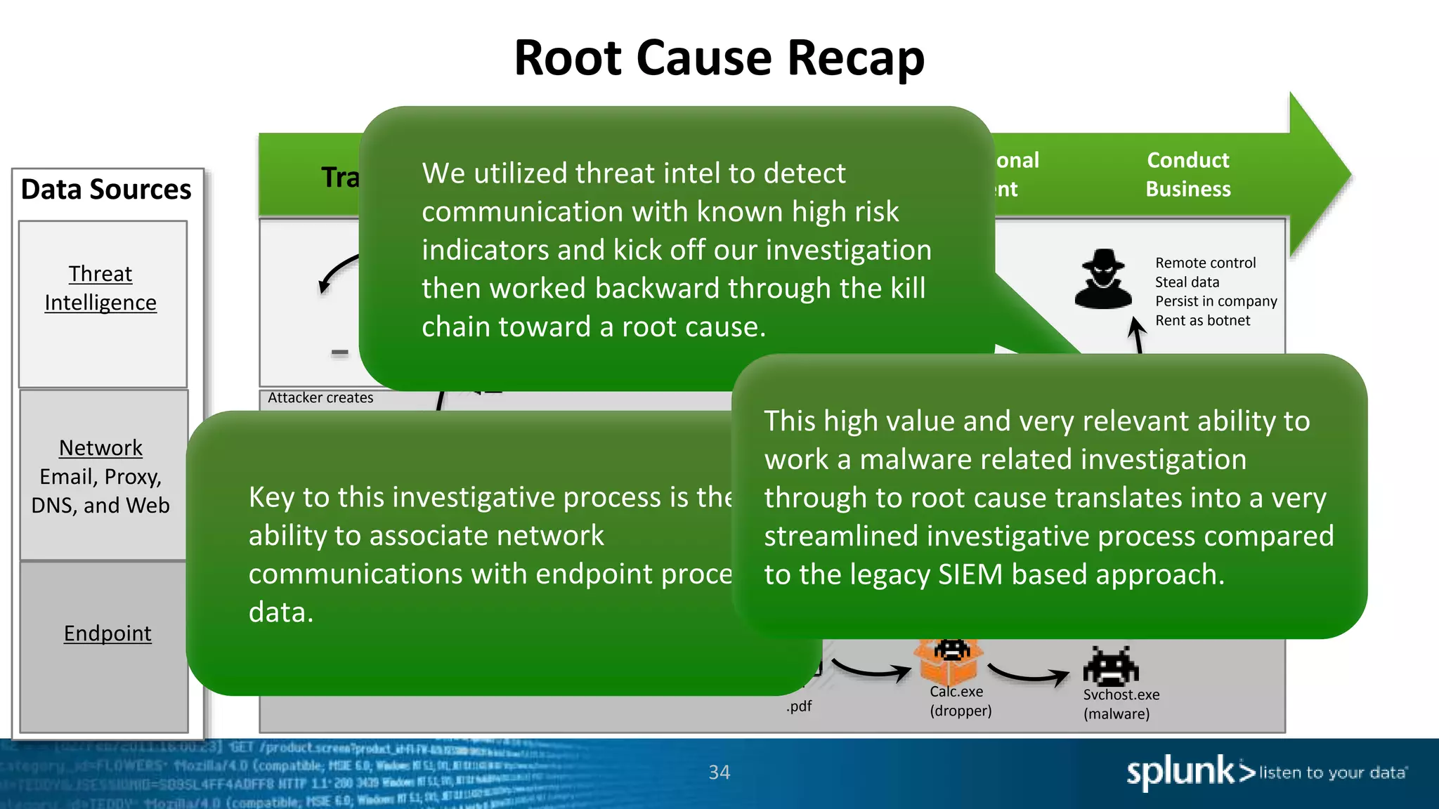 Root Cause Recap
34
Data Sources
.pdf executes & unpacks malware
overwriting and running “allowed” programs
http (proxy) session
to
command & control
server
Remote control
Steal data
Persist in company
Rent as botnet
Proxy
Conduct
Business
Create additional
environment
Gain Access
to systemTransaction
Threat
Intelligence
Endpoint
Network
Email, Proxy,
DNS, and Web
.pdf
Svchost.exe
(malware)
Calc.exe
(dropper)
Attacker hacks website
Steals .pdf files
Web
Portal.pdf
Attacker creates
malware, embed in .pdf,
emails
to the target
MAIL
Read email, open attachment
We utilized threat intel to detect
communication with known high risk
indicators and kick off our investigation
then worked backward through the kill
chain toward a root cause.
Key to this investigative process is the
ability to associate network
communications with endpoint process
data.
This high value and very relevant ability to
work a malware related investigation
through to root cause translates into a very
streamlined investigative process compared
to the legacy SIEM based approach.
 