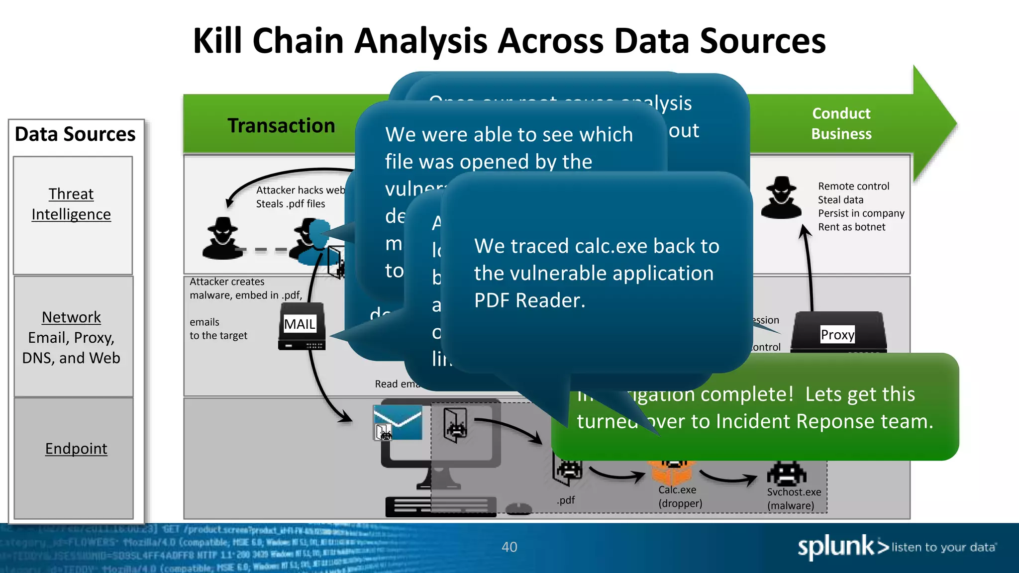 Kill Chain Analysis Across Data Sources
40
http (proxy) session
to
command & control
server
Remote control
Steal data
Persist in company
Rent as botnet
Proxy
Conduct
Business
Create additional
environment
Gain Access
to systemTransaction
Threat
Intelligence
Endpoint
Network
Email, Proxy,
DNS, and Web
Data Sources
.pdf
.pdf executes & unpacks malware
overwriting and running “allowed” programs
Svchost.exe
(malware)
Calc.exe
(dropper)
Attacker hacks website
Steals .pdf files
Web
Portal.pdf
Attacker creates
malware, embed in .pdf,
emails
to the target
MAIL
Read email, open attachment
We continued the investigation
by pivoting into the endpoint
data source and used a
workflow action to determine
which process on the endpoint
was responsible for the
outbound communication.
We Began by reviewing
threat intel related events
for a particular IP address
and observed DNS, Proxy,
and Endpoint events for a
user in Sales.
Investigation complete! Lets get this
turned over to Incident Reponse team.
We traced the svchost.exe
Zeus malware back to it’s
parent process ID which was
the calc.exe
downloader/dropper.
Once our root cause analysis
was complete, we shifted out
focus into the web logs to
determine that the sensitive pdf
file was obtained via a brute
force attack against the
company website.
We were able to see which
file was opened by the
vulnerable app and
determined that the
malicious file was delivered
to the user via email.
A quick search into the mail
logs revealed the details
behind the phishing attack
and revealed that the scope
of the compromise was
limited to just the one user.
We traced calc.exe back to
the vulnerable application
PDF Reader.
 